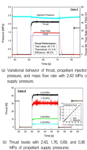 Fig.  6 Response  characteristics  of  each  development  model  and  their  pressure  diagrams.
