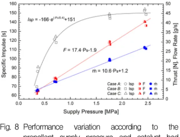Fig.  8 Performance  variation  according  to  the  propellant  supply  pressure  and  catalyst  bed  length