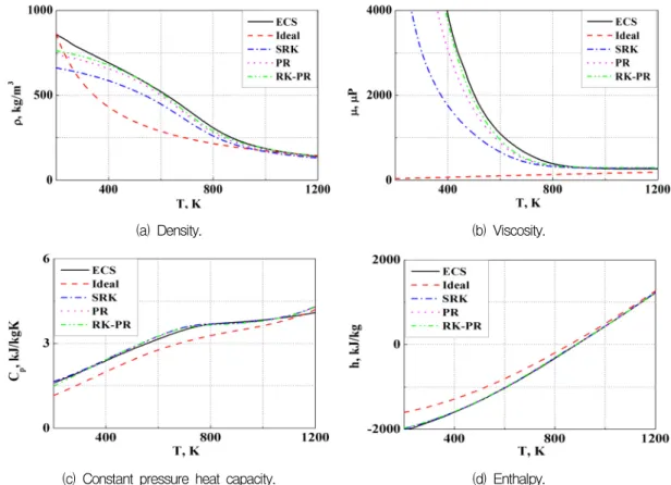 Fig.  2  Distribution  of  various  properties  for  equations  of  state(p=100  bar).