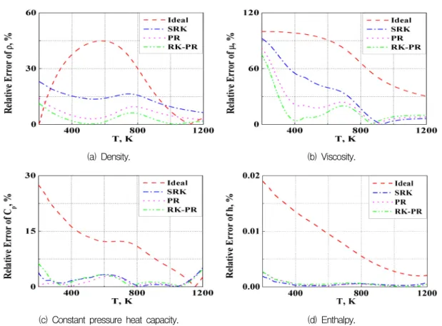 Fig.  3  Relative  error  of  various  properties  for  equations  of  state(p=100  bar).