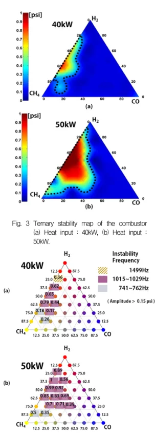 Fig.  4  Frequency  classification  of  ternary  stability  map  (a)  Heat  input  :  40kW,  (b)  Heat  input  :  50kW.