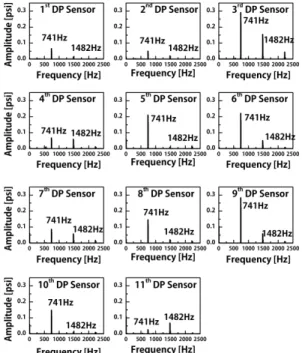 Table  2.  Representative  conditions  for  classification  of  mode  analysis.     연소실  압력섭동  정보는  덤프면에  위치한  세 번째  동압센서의  값을  이용하였으며  온도정보의 경우  연소실에  설치된  TC2  지점의  값을  이용하였다