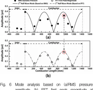 Fig.  6  Mode  analysis  based  on  (a)RMS  pressure  amplitude,  (b)  FFT  first  peak  magnitude  at  case1.