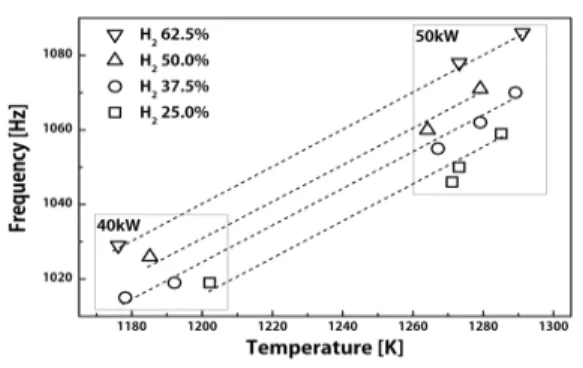 Fig.  8  Combustion  instability  frequency  shifting  results  at  various  fuel  composition.