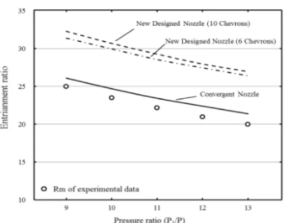 Fig.  8  Ejector  performance  comparison  among  three  nozzles. 