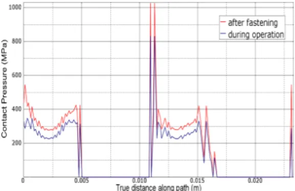 Fig.  6  Distribution  of  contact  pressure  along  the  conical  seal  surface.