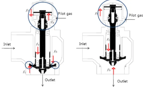 Fig.  1  Schematic  of  a  main  oxidizer  shut-off  valve  (arrows:  action  forces  on  the  moving  part).