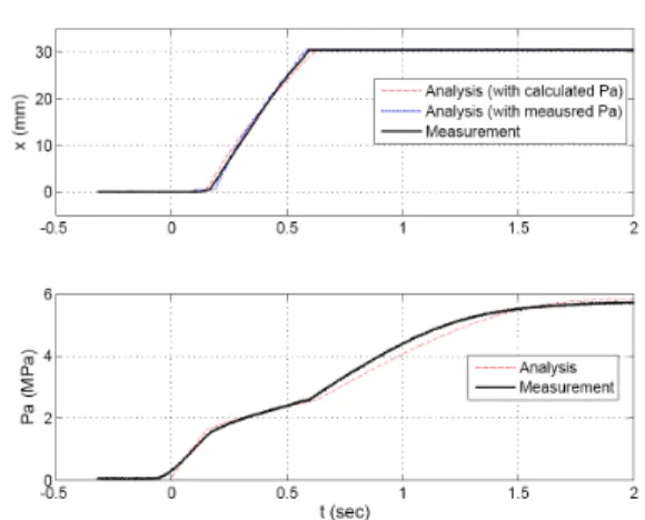 Fig.  2 Evolution  of  valve  travel  and  pneumatic  pressure  during  the  valve  opening.