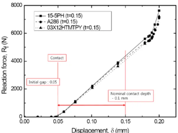 Fig.  6 Structural  analysis  conditions  for  the  prediction  of  eaction  force  on  the  poppet.