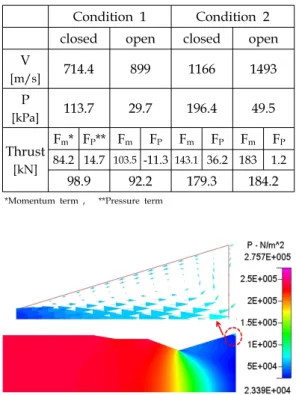 Table  4.  Calculated  data  of  velocity,  pressure,  and  thrust.