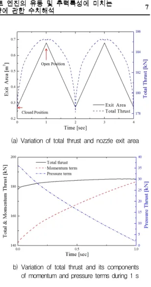 Fig.  6  Pressure  profiles  along  the  nozzle  surface.