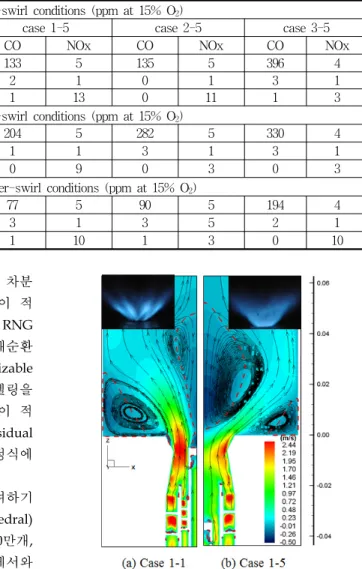 Table  1.  Experimental  data  of  CO  and  NOx  concentrations  with  the  changes  in    ,     and  swirl  directions  [8].