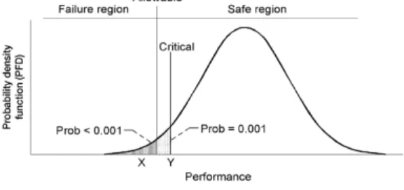 Fig.  2  Probability  density  function  for  the  performance  of  composite  pressure  vessel.