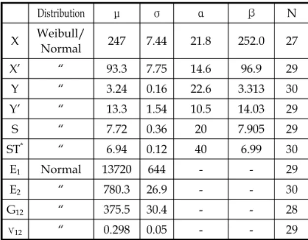 Fig.  4  The  distribution  of  structural  reliability  curve  for  the  change  of  safety  factor