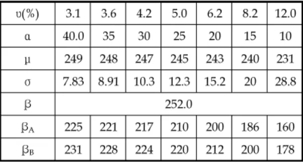 Fig.  5  The  distribution  of  structural  reliability  for  the  variation  of  safety  factor  and  COV.
