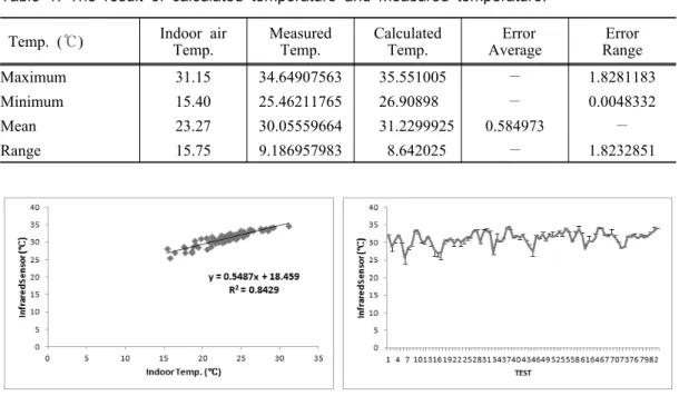 Table 1. The result of calculated temperature and measured temperature.