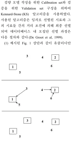 Fig. 1. Schematic overview of the principal  of Kennard-Stone Sample selection.