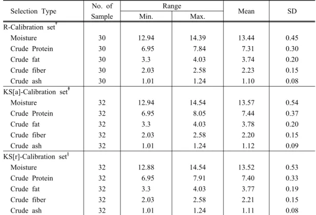 Table 1. Distribution of chemical compositions of selected calibration sets of samples in  complete data sets.