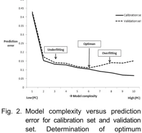 Fig. 2. Model complexity versus prediction  error for calibration set and validation  set