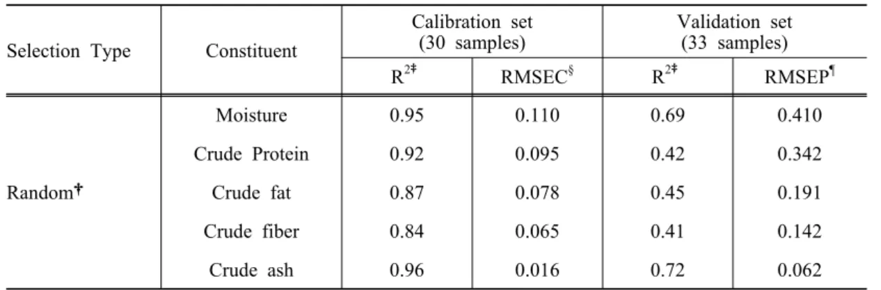 Table 2. The prediction results if the randomly selected calibration set is applied.