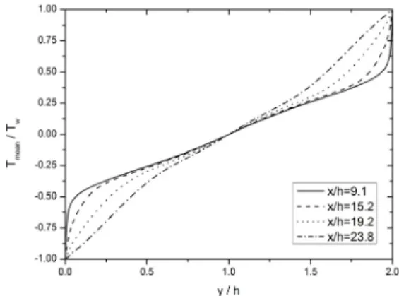 Fig.  5  Mean  temperature  variations.