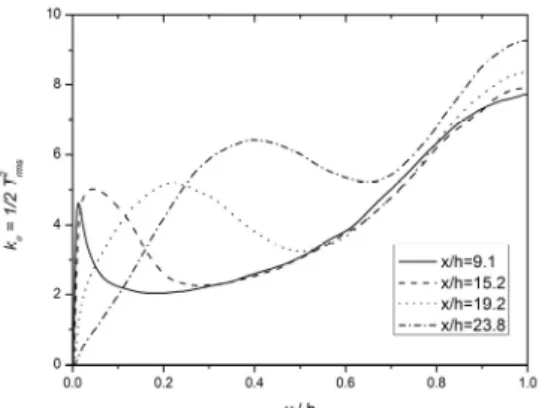 Fig.  6  Profiles  of  temperature  fluctuation  variance.