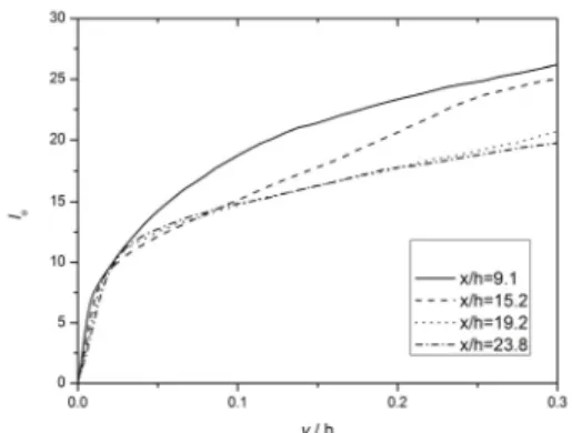 Fig.  9  Length  scale  of  temperature  field  in  the  vicinity  of  the  wall  in  wall  unit.