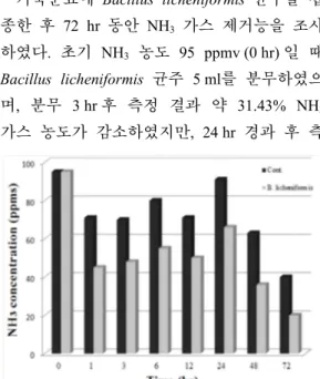 Fig. 4. Effect  of  ammonia  concentration  on  Bacillus  licheniformis.