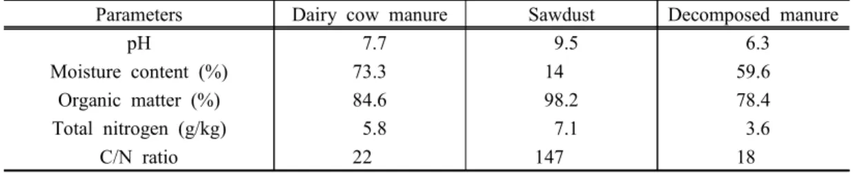 Table  1.  Properties  of  the  composting  materials