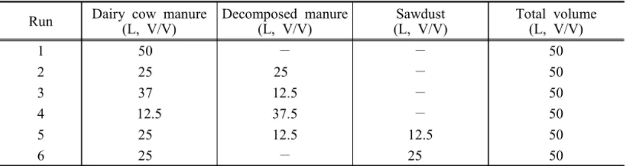 Table  2.  Composting  reactors  and  mixing  volume  of  composing  materials Run Dairy  cow  manure