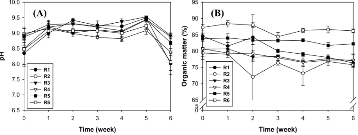 Fig. 2. Change  of  pH (A)  and  organic  matter  content (B)  during  the  dairy  cow  manure 방법인  톱밥을  이용한  퇴비화와  비교했을  때 퇴비온도  상승에  전혀  문제가  없었음을  알 수  있었다.Lo  등 (1993)은  퇴비화의  최적온도를  50~ 55℃라고  보고하였으며,  본  연구의  R5와  R6 반응기의  경우  최고온도가  각각  66℃ (R5)와 44