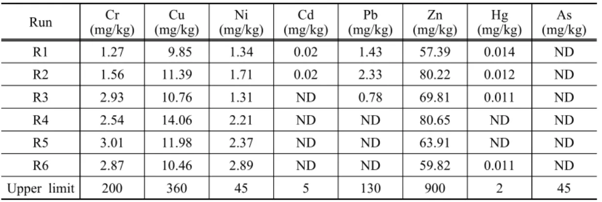 Table  3.  Heavy  metal  concentrations  of  dairy  cow  manure  compost Run Cr (mg/kg) Cu (mg/kg) Ni (mg/kg) Cd (mg/kg) Pb (mg/kg) Zn (mg/kg) Hg (mg/kg) As (mg/kg) R1 1.27   9.85 1.34 0.02 1.43 57.39 0.014 ND R2 1.56 11.39 1.71 0.02 2.33 80.22 0.012 ND R3