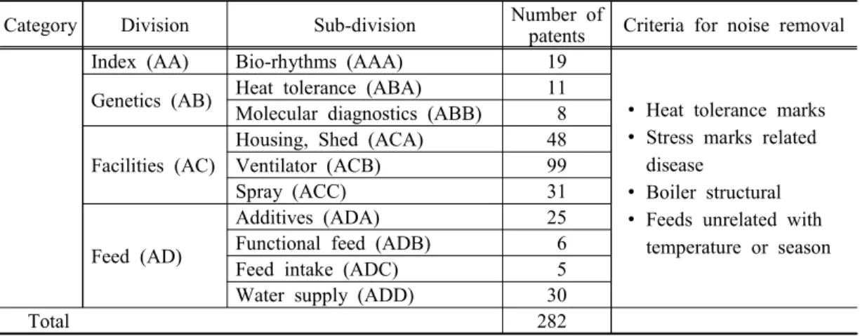 Table  2.  Technical  classification  and  the  number  of  patents Category Division Sub-division Number  of