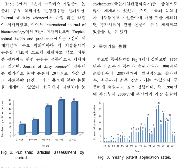 Table 3. Published articles related with heat stress in dairy cows 