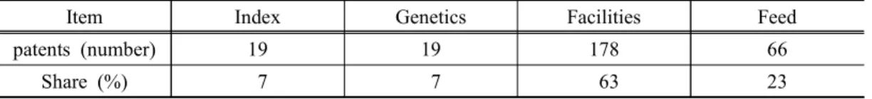 Table  5.  Valid  patents  for  heat  stress  by  fields