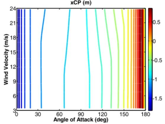 Fig.  3  Drag  coefficient  of  the  assumed  body  shape.