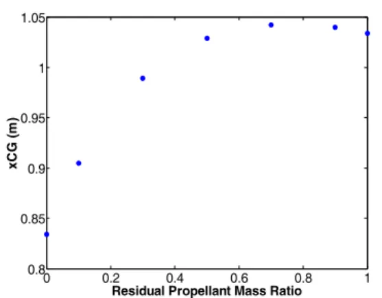 Fig.  12  Center  of  gravity  location  of  the  assumed  body  shape  and  mass  budget.