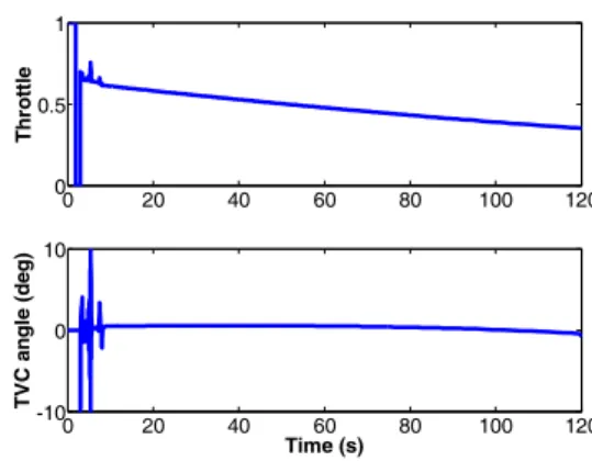 Fig.  16  Time  vs.  pitch  and  pitch  rate  of  3-DOF  calculation. 0 20 40 60 80 100 12000.51Throttle 0 20 40 60 80 100 120-10010 Time (s)TVC angle (deg)