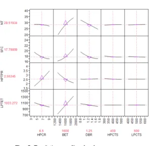 Fig.  2  Prediction  profiler  for  four  responses.