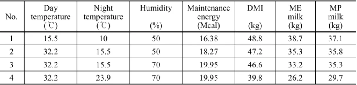 Table 1. The  impacts  of  temperature  and  humidity  on  feed  intake  and  milk  production  (adapted  from  Chase,  2006)