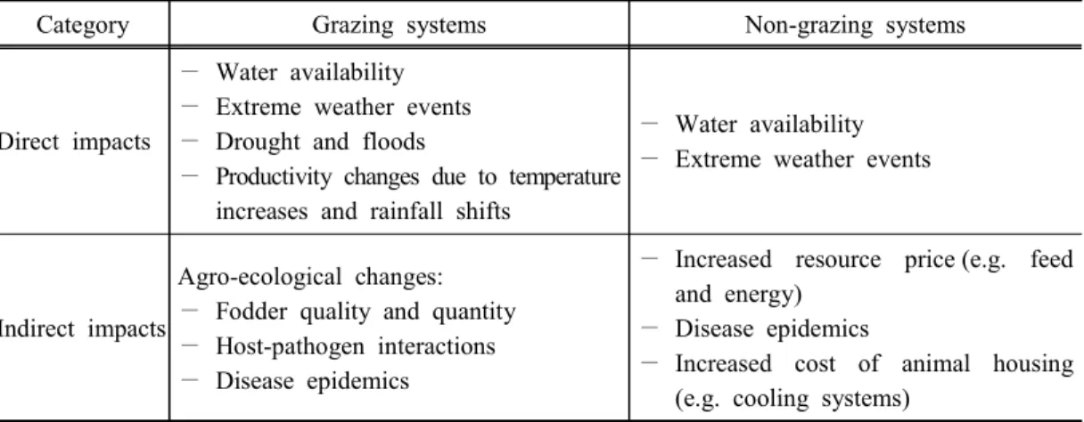 Table 3. Direct  and  indirect  impacts  of  climate  change  on  livestock  production  systems  in  the  tropics (adapted  from  Thornton  and  Gerber,  2010)