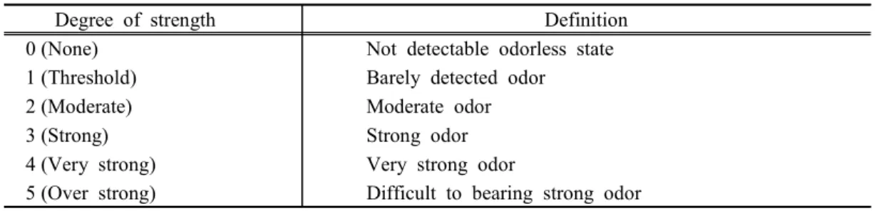 Table  2.  Criteria  for  odor  strength.