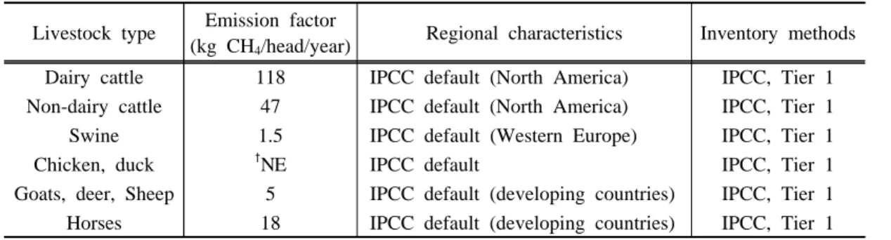 Table 2. Population of major livestock in Korea between year 1990 and 2011.