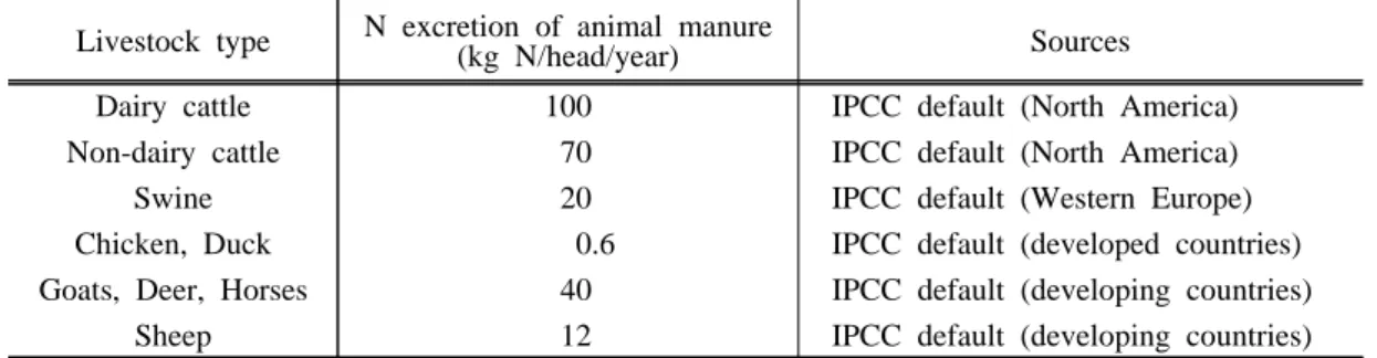 Table 6. Tentative default values for nitrogen excretion per head of animal.