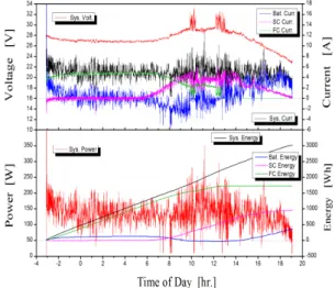 Fig.  4  Performance  of  power  sources  during  the  flight.