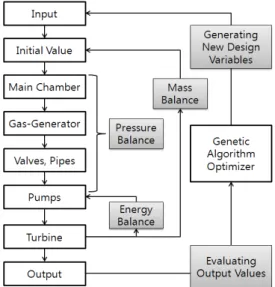 Fig.  1  Procedure  of  the  liquid  rocket  engine  system  analysis  and  design  program.