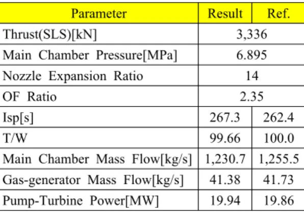 Table  4.  RD-170  engine  results.