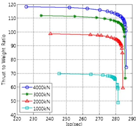 Fig.  5  Pareto  frontier  lines  of  gas-generator  cycles  for  each  thrust.