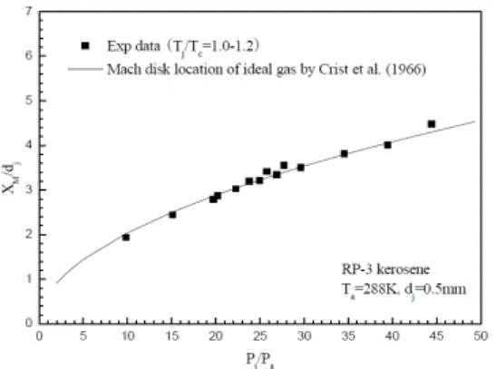 Fig.  6  Normalized  jet  penetration  of  supercritical  nitrogen  and  liquid  ethanol  at  supersonic  flow[9].