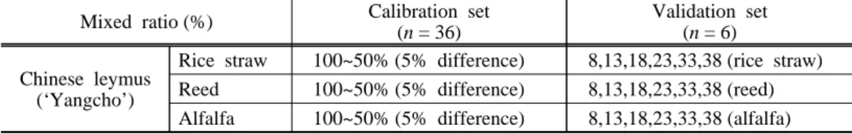 Table 1. Design for Calibration and validation development set.